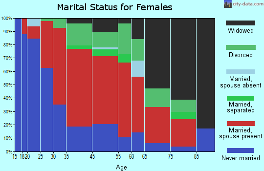 Warrior-Creek Stand marital status for females