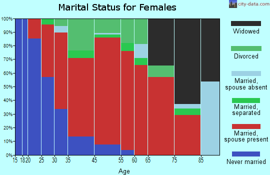Bernardston marital status for females