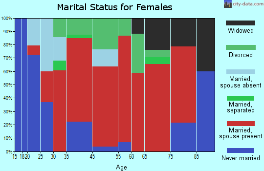 Blackstone marital status for females