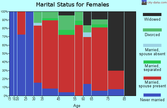 Boxborough marital status for females
