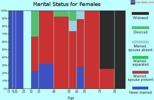 Canton marital status for females