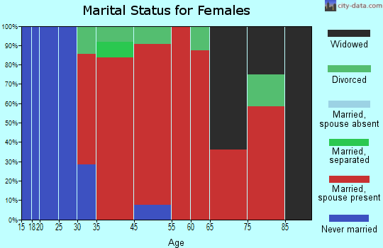 Carlisle marital status for females