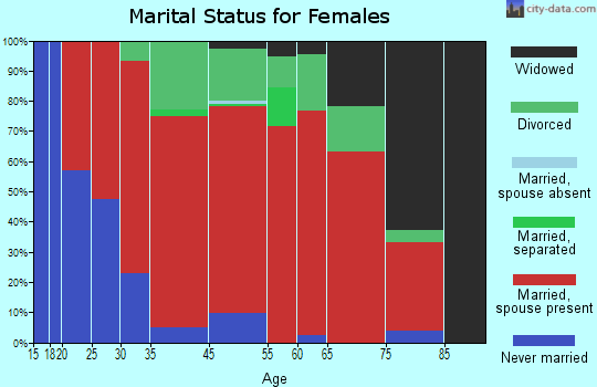 Carver marital status for females