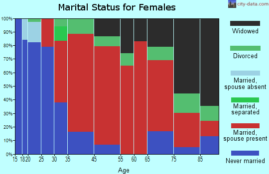 Charlemont marital status for females