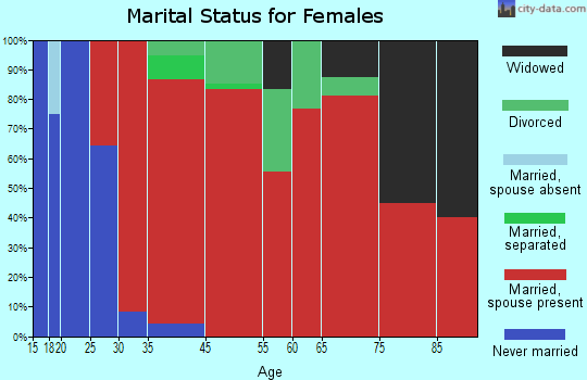Charlton marital status for females