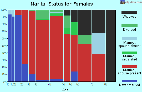 Chelmsford marital status for females