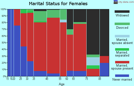Cheshire marital status for females