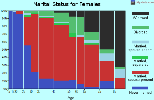 Chester marital status for females