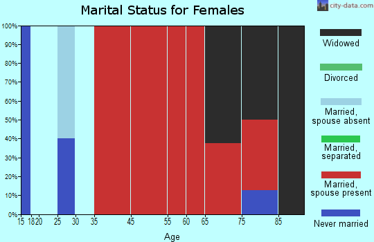 Welti marital status for females