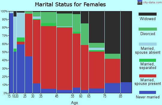 Cohasset marital status for females