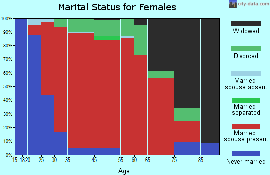 Colrain marital status for females