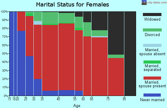 Concord marital status for females