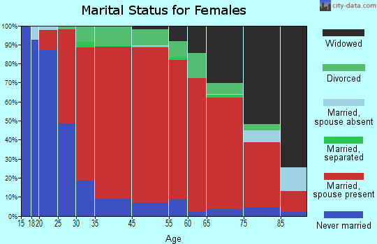 Conway marital status for females