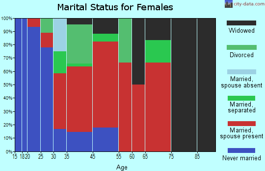 Dalton marital status for females