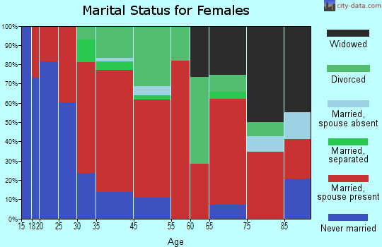 Dartmouth marital status for females