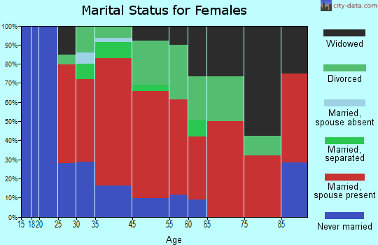 Dighton marital status for females