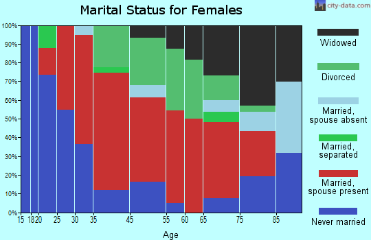 Douglas marital status for females