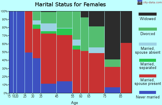 Dracut marital status for females