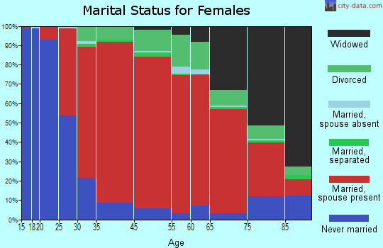 Dudley marital status for females