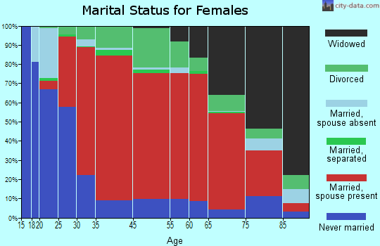 Dunstable marital status for females