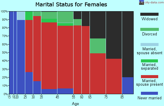 East Bridgewater marital status for females