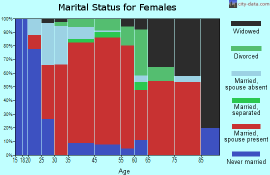 Eastham marital status for females