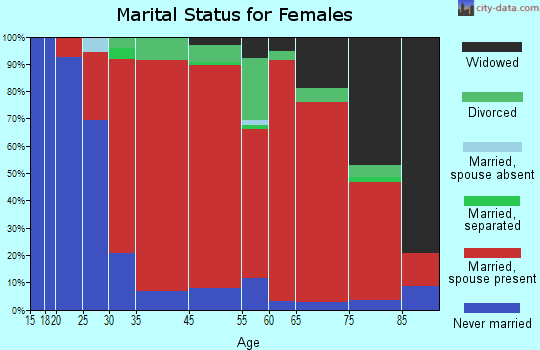 Easton marital status for females