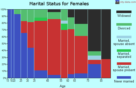 Edgartown marital status for females