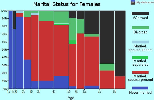 Egremont marital status for females