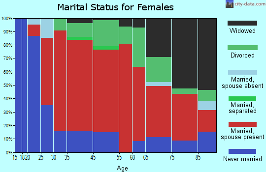 Fairhaven marital status for females