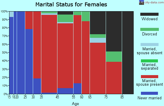 Georgetown marital status for females