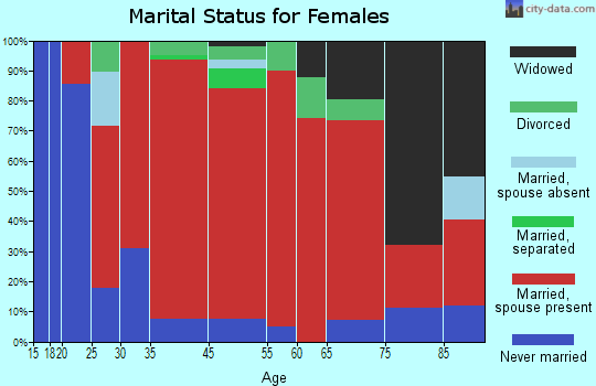 Goshen marital status for females