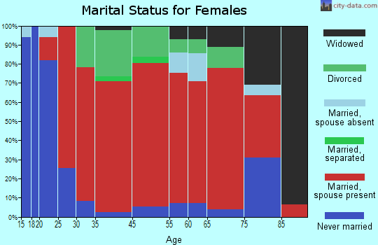 Grafton marital status for females