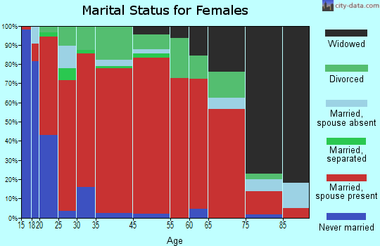 Wills Valley marital status for females