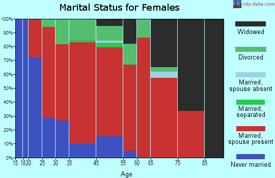 Groveland marital status for females