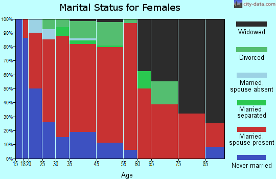 Hadley marital status for females