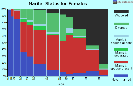 Halifax marital status for females