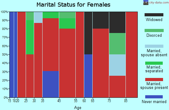 Hamilton marital status for females