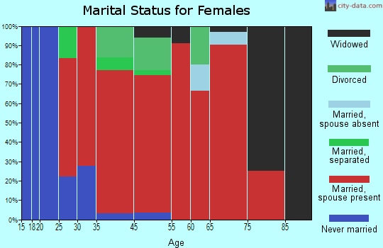 Hampden marital status for females