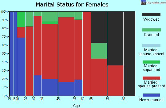 Harvard marital status for females