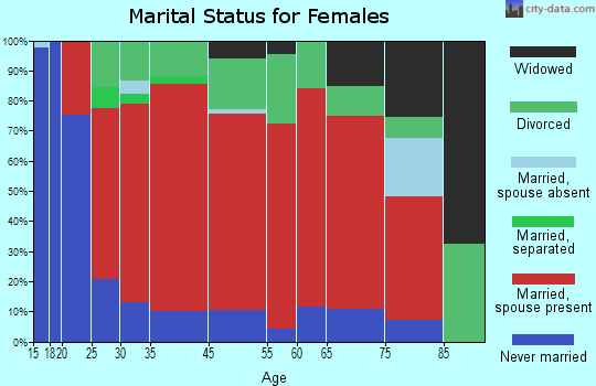 Harwich marital status for females