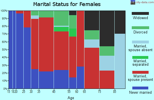 Hinsdale marital status for females