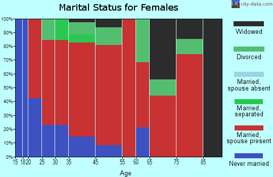 Holden marital status for females