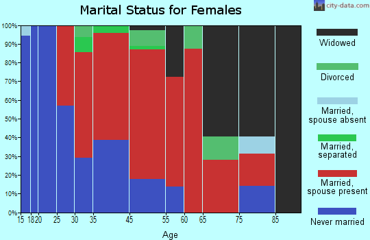 Holliston marital status for females