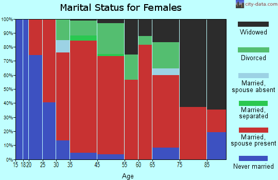 Hubbardston marital status for females