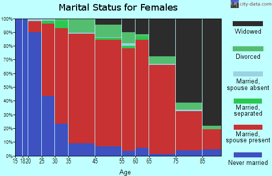 Huntington marital status for females