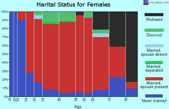 Lakeville marital status for females