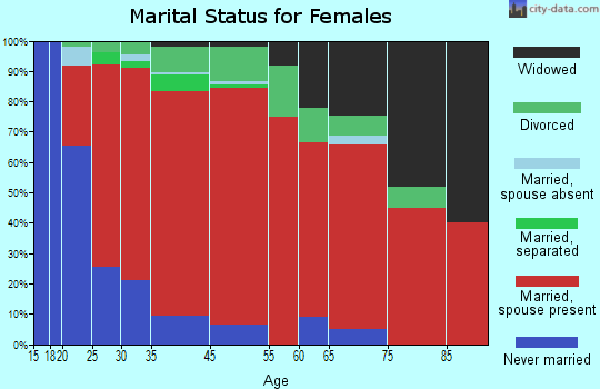 Lanesborough marital status for females