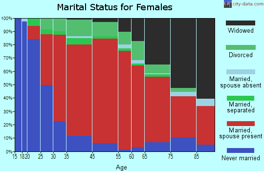 Leicester marital status for females