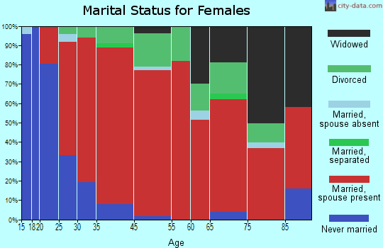 Lincoln marital status for females